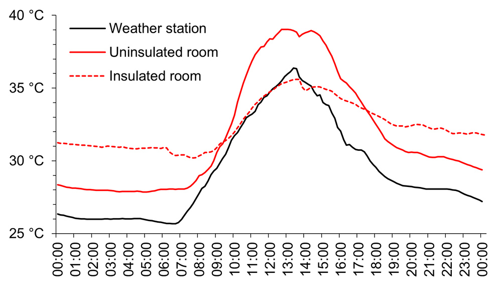 Die Temperaturen in Innräumen unterschieden sich von jenen, die an Wetterstationen gemessen werden © Wilby