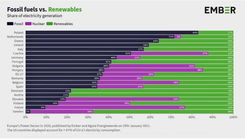 nteil der erneuerbaren Energien und fossilen Energien in der Stromproduktion. ©Agora Energiewende & EMBER