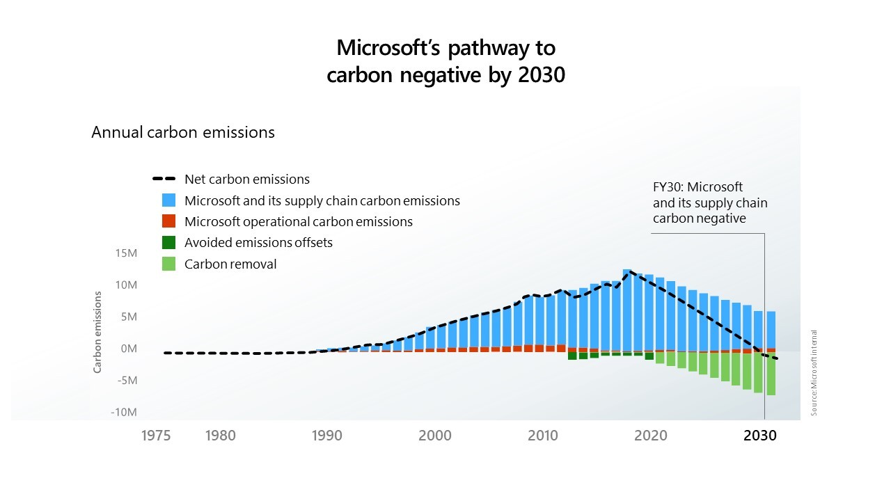 Microsofts CO2-Ausstoß © Microsoft
