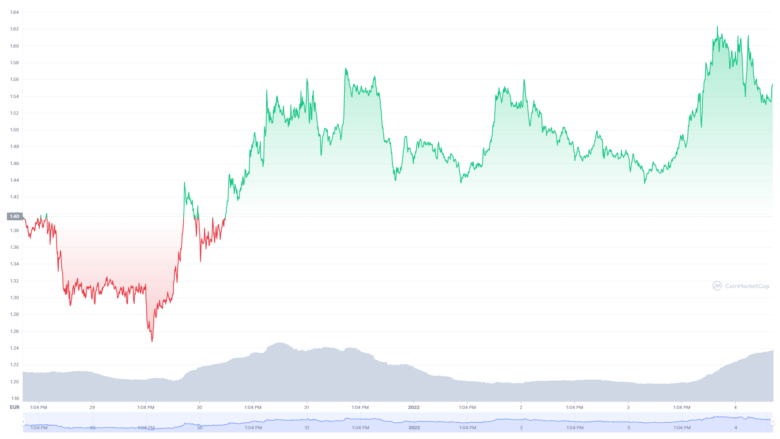 Der Algorand-Chart der letzten sieben Tage © Coinmarketcap