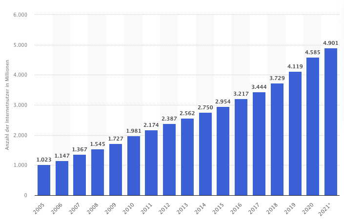 © Statista