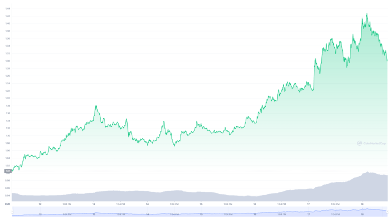 Der Cardano-Chart der letzten sieben Tage © Coinmarketcap