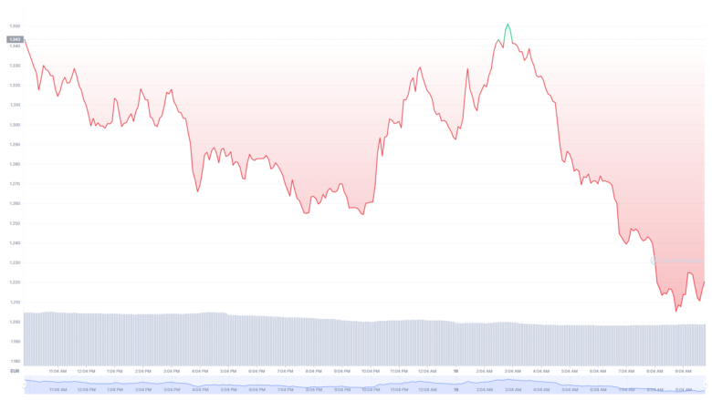 Der Cardano-Chart der letzten 24 Stunden © Coinmarketcap