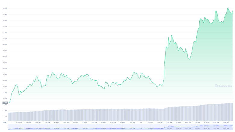 Der Cardano-Chart der letzten 24 Stunden © Coinmarketcap