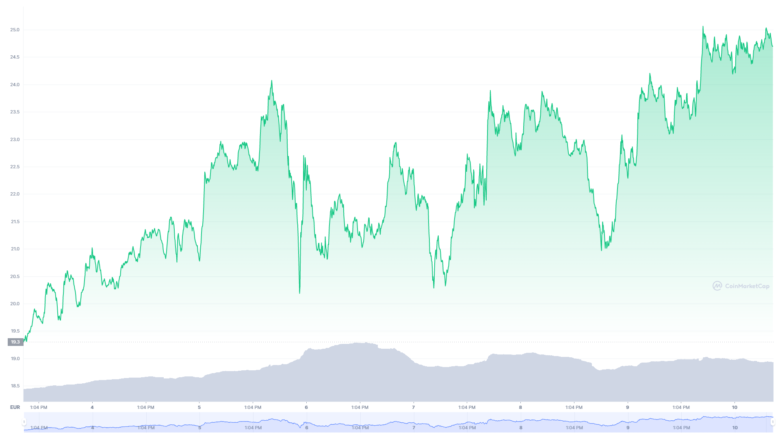 Der Chainlink-Chart der letzten sieben Tage © Coinmarketcap