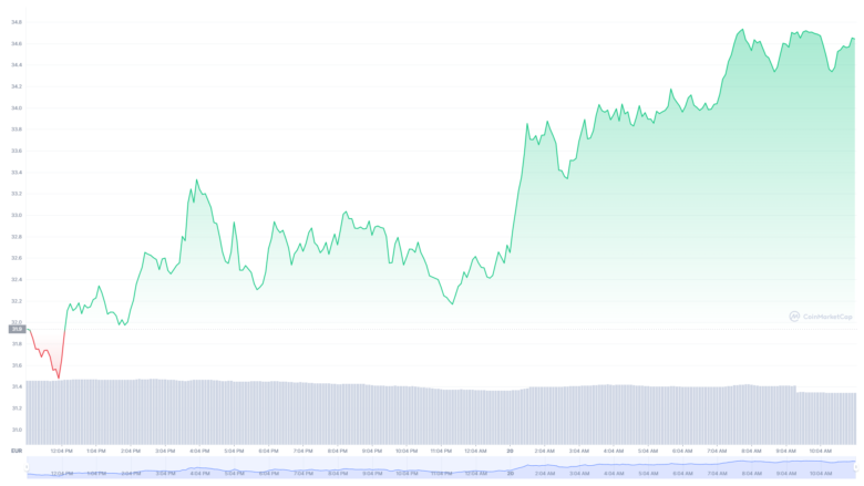 Der Cosmos-Chart der letzten 24 Stunden © Coinmarketcap