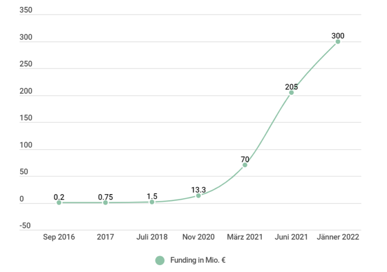 Die GoStudent-Finanzierungsrunden seit der Gründung 2016 © Trending Topics