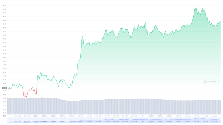 Der Near Protocol-Chart der letzten 24 Stunden © Coinmarketcap