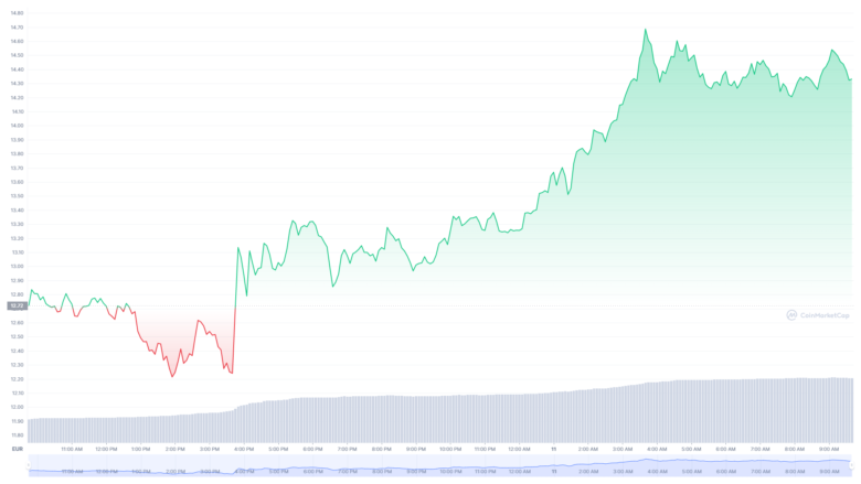 Der Near Protocol-Chart der letzten 24 Stunden © Coinmarketcap