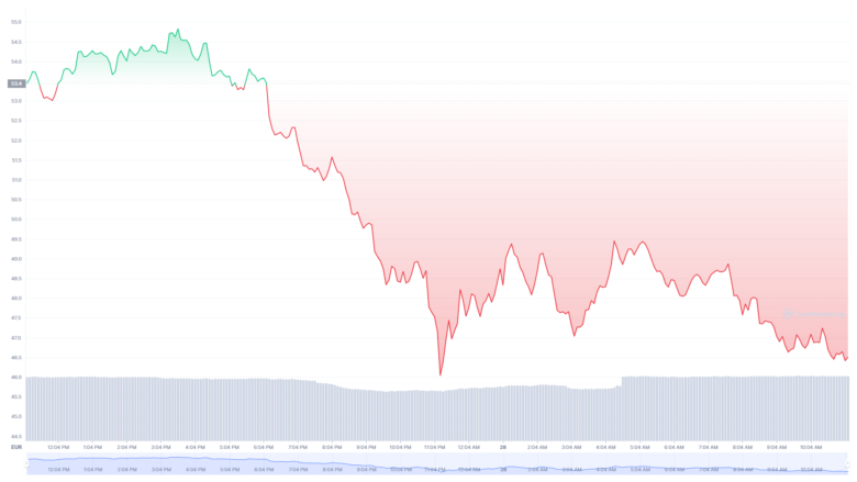 Der Terra-Chart der letzten 24 Stunden © Coinmarketcap