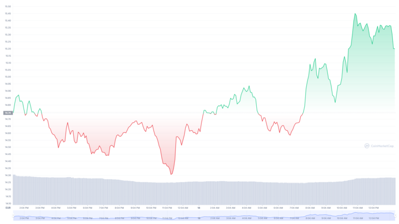 Der Uniswap-Chart der letzten 24 Stunden © Coinmarketcap