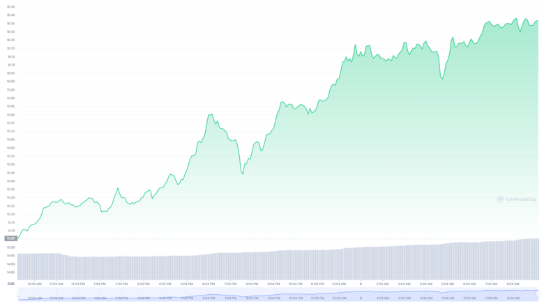 Der Uniswap-Chart der letzten 24 Stunden © Coinmarketcap