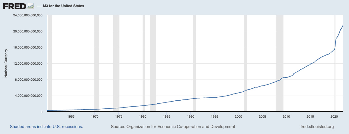 M3-Geldmenge in den USA.