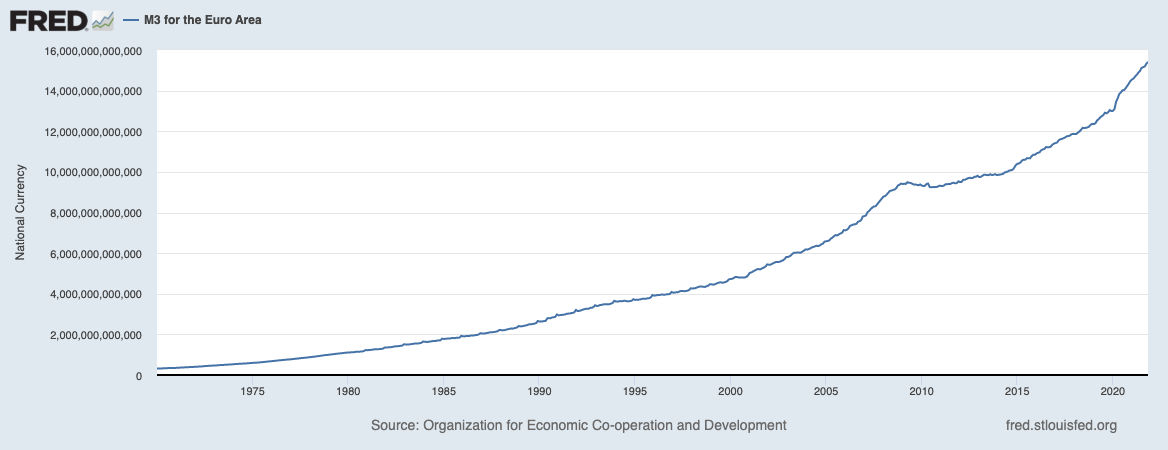 M3-Geldmenge in der Eurozone.