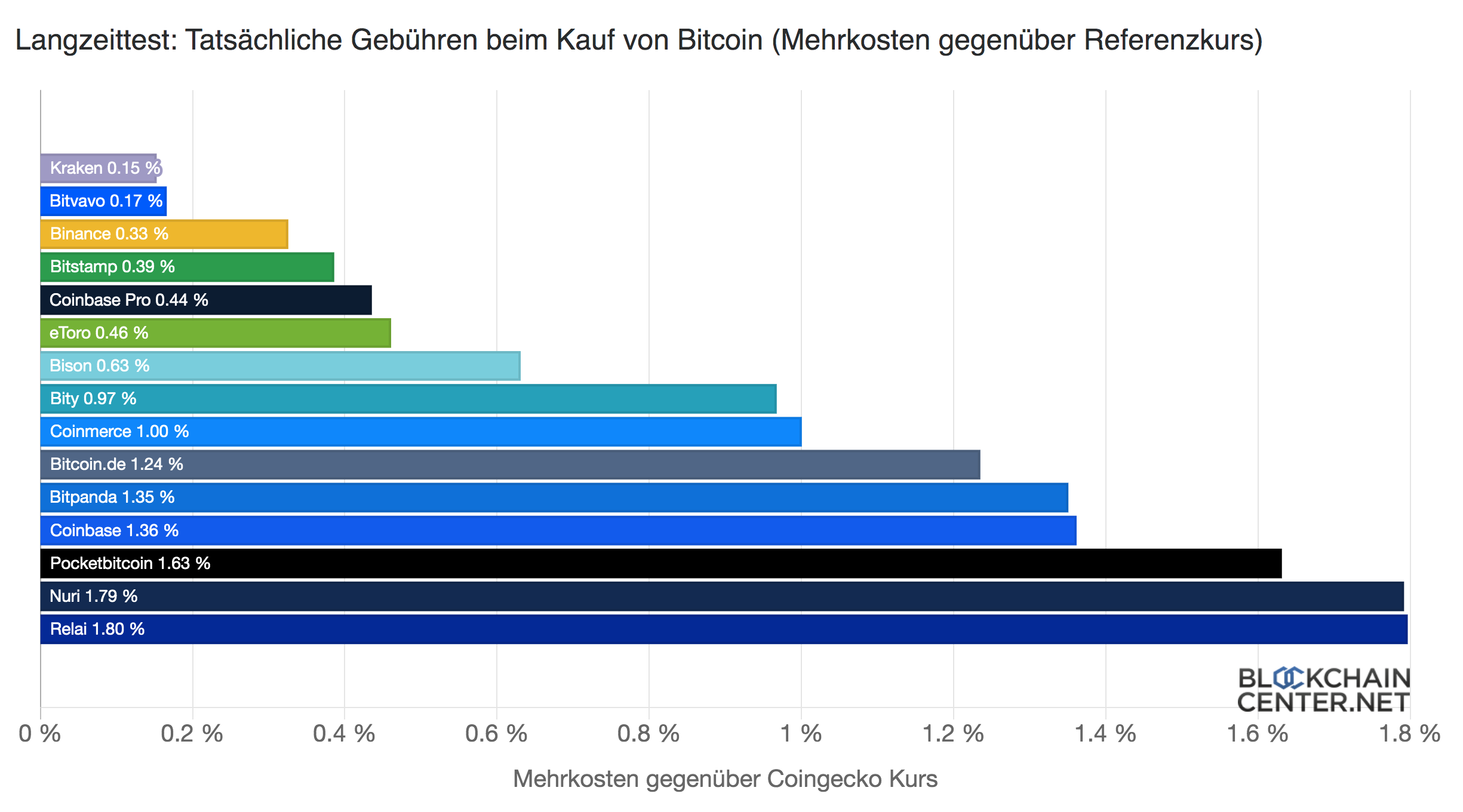 © www.blockchaincenter.net