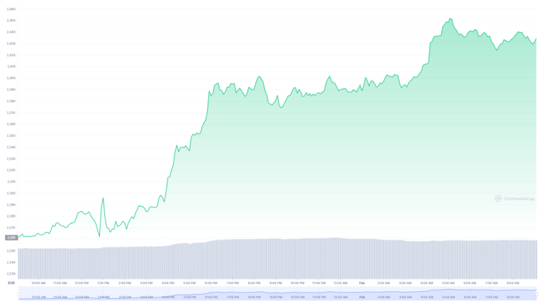 Der Ethereum-Chart der letzten 24 Stunden © Coinmarketcap