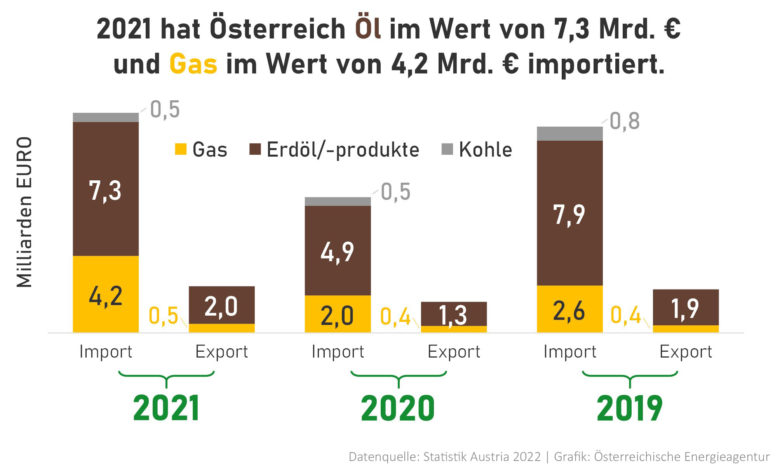 Öl-, Gas- und Kohle-Importe in Österreich.