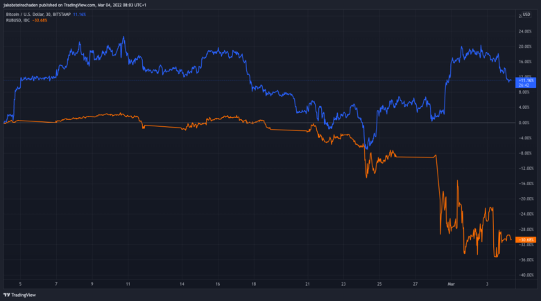 Die Preisentwicklung Bitcoin vs. Rubel (gemessen am US-Dollar) in den vergangenen 30 Tagen. © Trending Topics