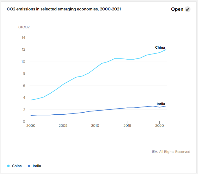 CO2-Ausstoß von Indien und China. © IEA