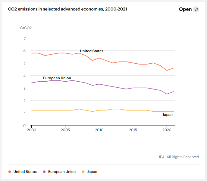 CO2-Ausstoß von Europa, USA und Japan. © IEA