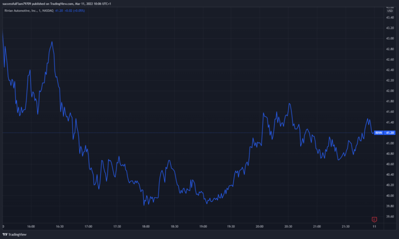 Der Aktienkurs von Rivian am Freitag, dem 11. März