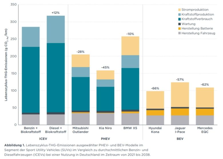 Treibhausausstoß während des gesamten Auto-Lebenszyklus. © ICCT