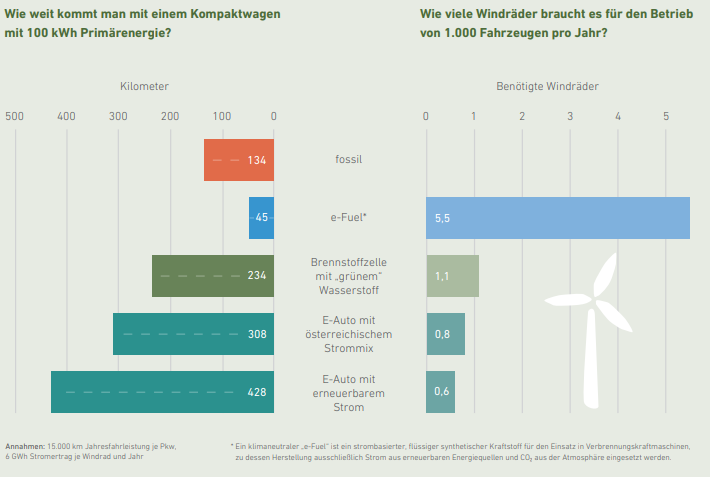 Energieeffizienz verschiedener Fahrzeugtypen. © Klimafonds