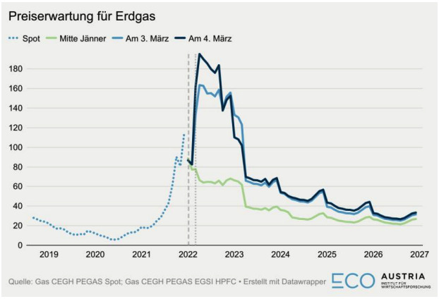 Entwicklung und Prognose des Gaspreises.