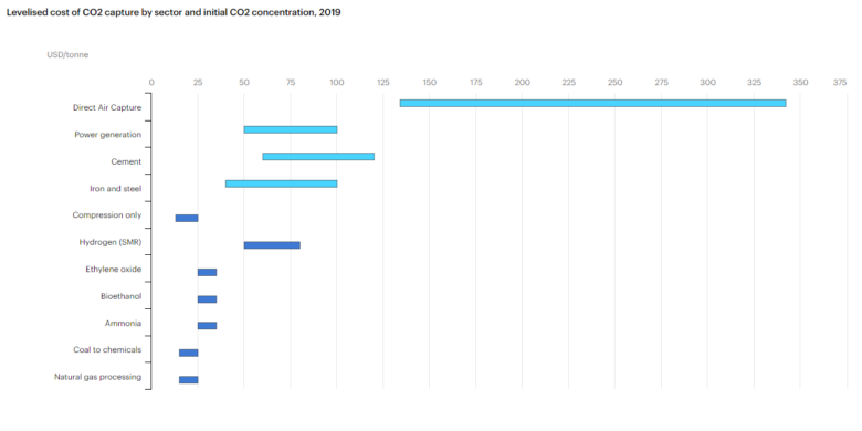 Kosten für die CO2-Abscheidung pro Tonne. ©IEA 2019