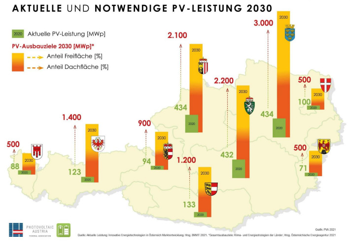 Ziele und verbaute PV-Anlagen in Österreich. © PV Austria