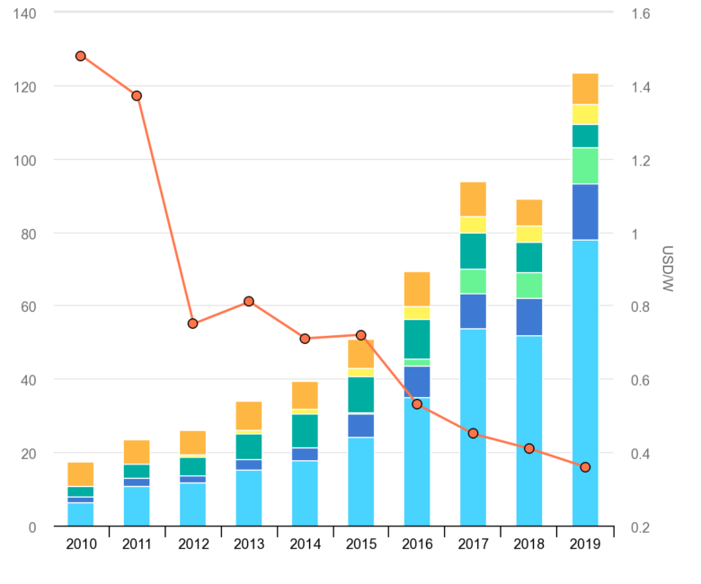 PV-Produktion in China (hellblau), Malaysien (dunkelblau), Vietnam (hellgrün), Taiwan (dunkelgrün) und Südkorea gelb. © IEA