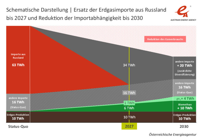 Bis 2027 könnte Österreich unabhängig von russischem Gas werden. © Österreichische Energieagentur.