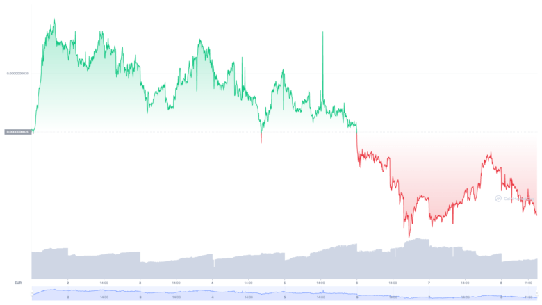 Der Kurs von FEGtoken der letzten sieben Tage © CoinMarketCap