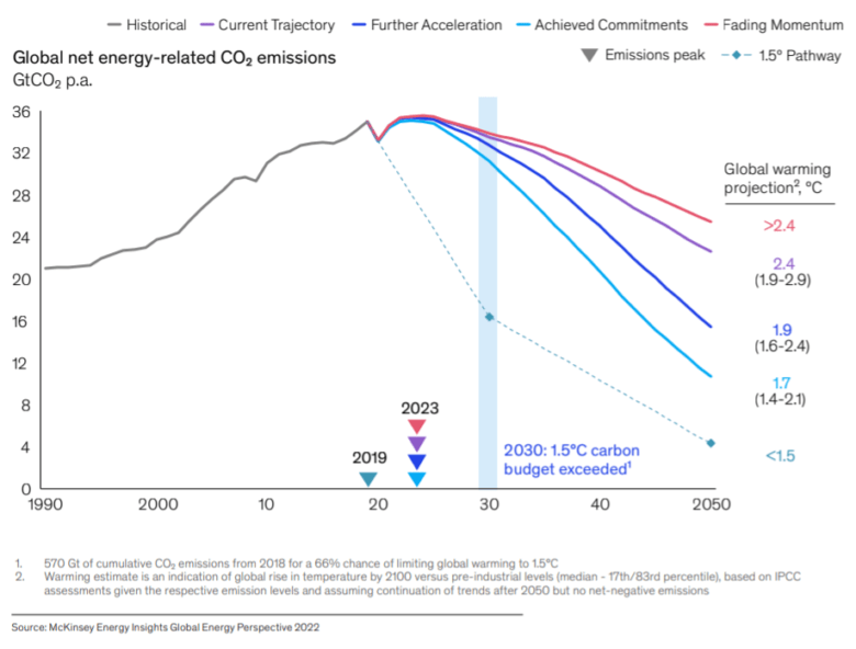Die prognostizierten Szenarien: Selbst wenn alle politischen Pläne umgesetzt werden, liege die Erderwärmung 2050 bei 1,7 Grad. © McKinsey