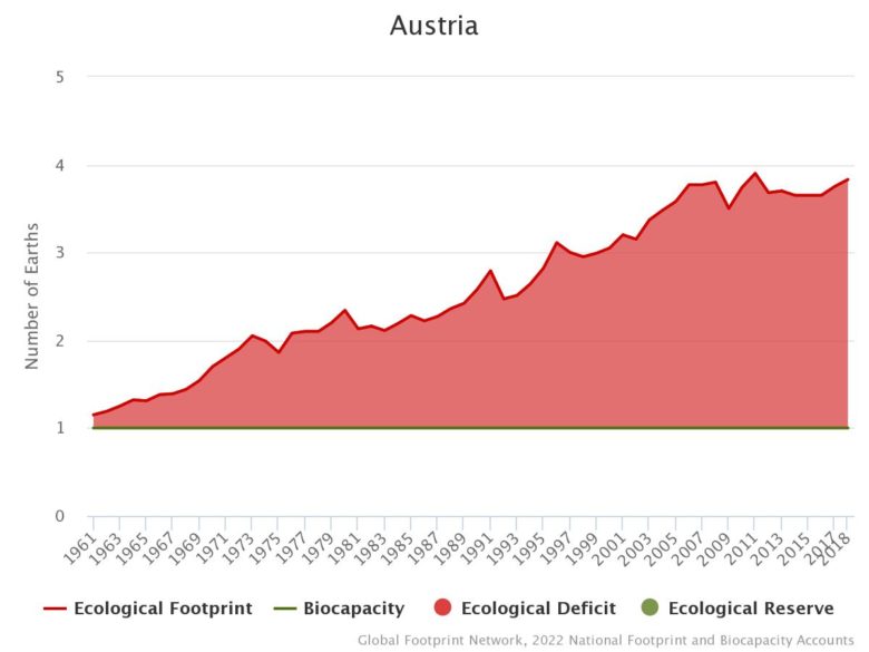 Würden alle so leben wie Österreicher:innen, bräuchte es fast vier Erden. © Footprintnetwork