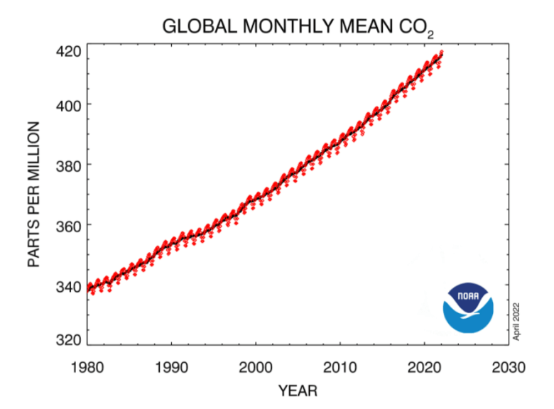 Globaler CO2-Trend seit 1983. © 