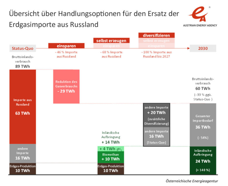 Sparen, selbst erzeugen, diversifizieren ist das Motto, um von russischem Gas unabhängig zu werden. © Österreichische Energieagentur