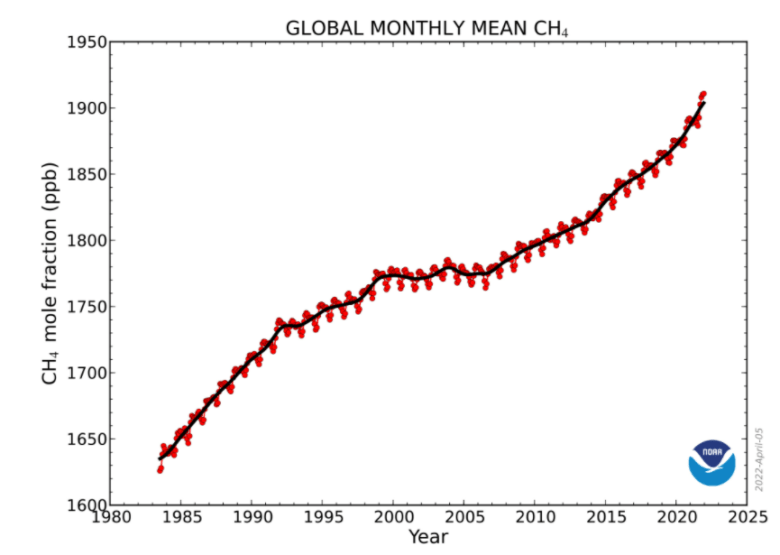 Methan-Trend seit 1983. © NOAA