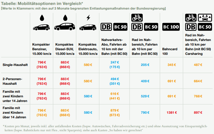 Mobilitätsoptionen im Vergleich. © Greenpeace Deutschland