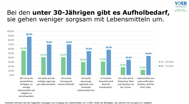 Laut Studie gehen Unter-30-Jährige weniger sorgsam mit Lebensmitteln um als 60-75-Jährige. © VOEB