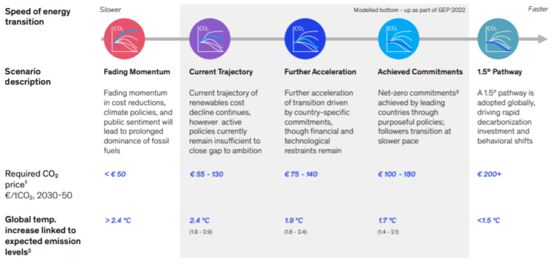 Mit einer CO2-Bepreisung lasse sich laut McKinsey die Energiewende gut steuern. © McKinsey