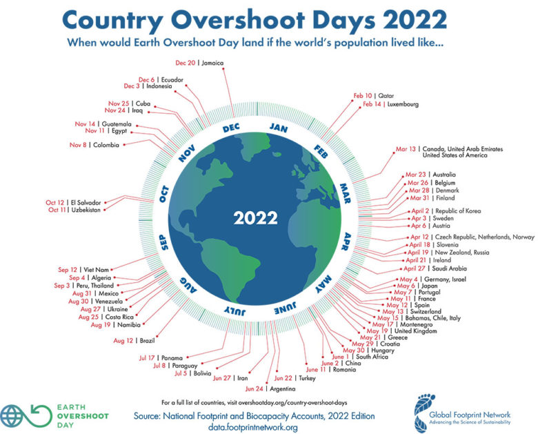 Die "Welterschöpfungstage" der einzelnen Staaten. © Earth Overshoot Day