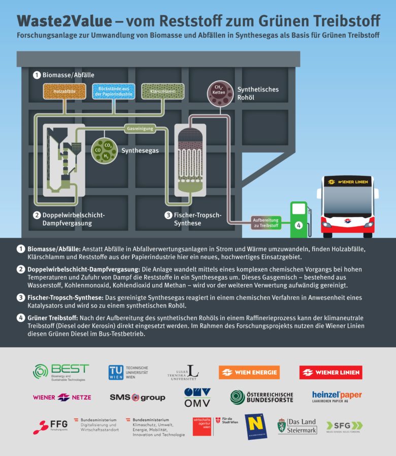 Infografik zur Herstellung von synthetischen Kraftsstoff. © Wien Energie