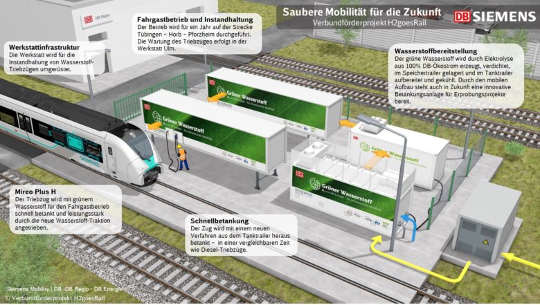 Die Tankinfrastruktur des Mireo Plus H ist mobil. © H2goesRail