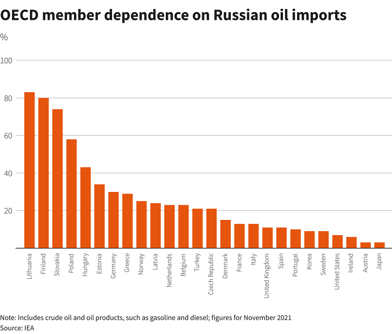 Abhängigkeit von russischen Öl-Produkten. © IEA