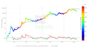 Stock-to-Flow Model: Bitcoin-Preisvorhersage straft sich selbst Lügen