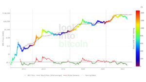 Das Stock-to-Flow-Modell. © www.lookintobitcoin.com