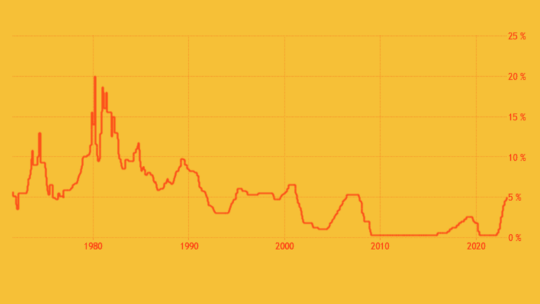 US-Leitzinsentwicklung in den letzten 25 Jahren. © Federal Reserve