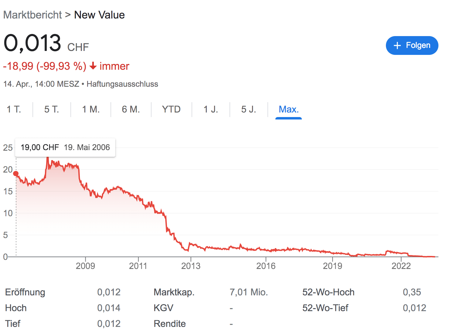 Talenthouse-Aktie stürzt Richtung Null.