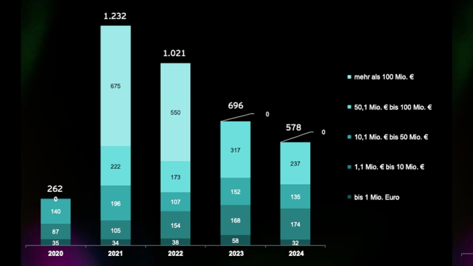 Startup-Investments-fallen-2024-um-17-auf-nur-mehr-578-Millionen-Euro